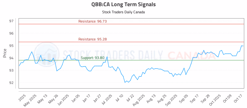 Stock Chart for QBB:CA