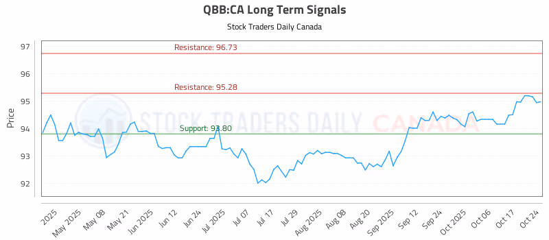 Stock Chart for QBB:CA