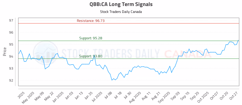 Stock Chart for QBB:CA