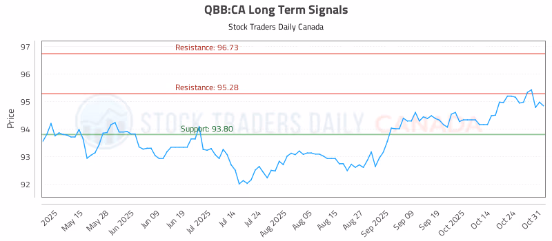 Stock Chart for QBB:CA