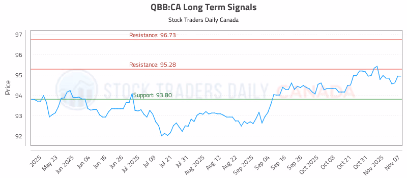 Stock Chart for QBB:CA