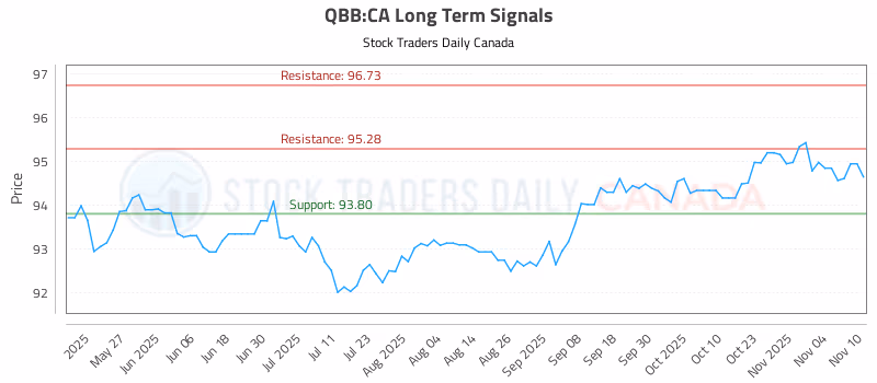 Stock Chart for QBB:CA