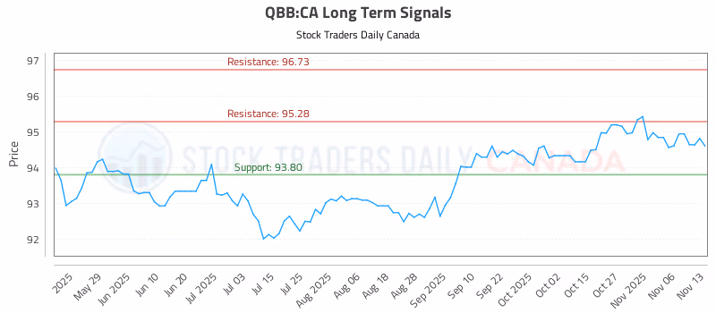 Stock Chart for QBB:CA
