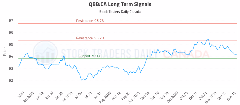 Stock Chart for QBB:CA