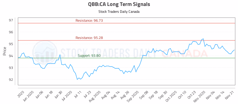 Stock Chart for QBB:CA
