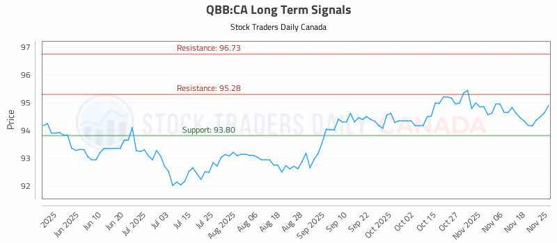 Stock Chart for QBB:CA