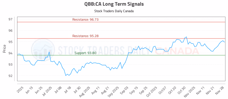 Stock Chart for QBB:CA