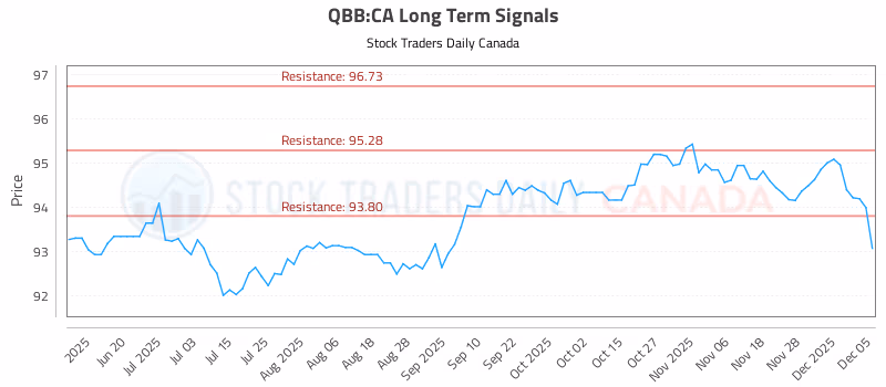 Stock Chart for QBB:CA