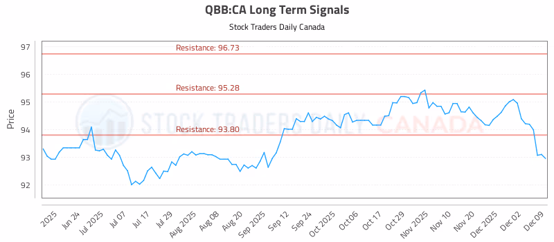 Stock Chart for QBB:CA