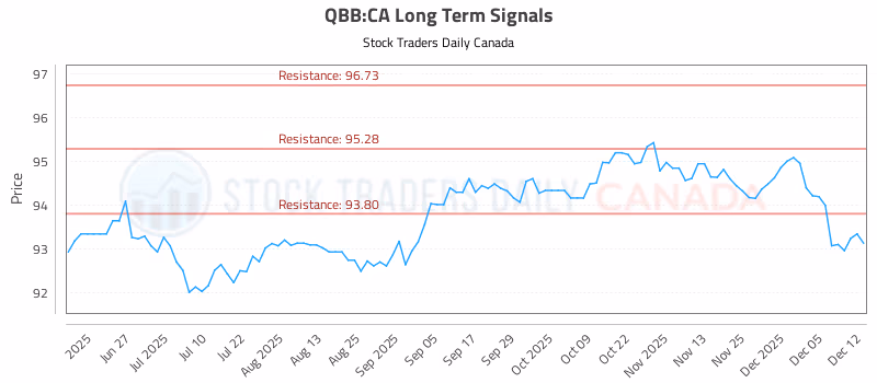 Stock Chart for QBB:CA