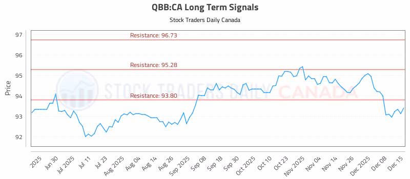 Stock Chart for QBB:CA