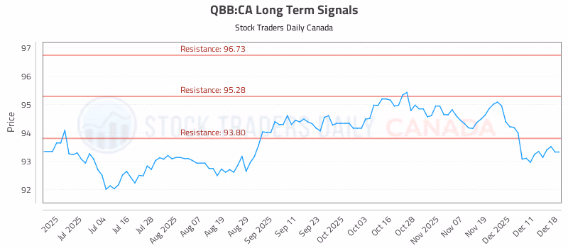 Stock Chart for QBB:CA