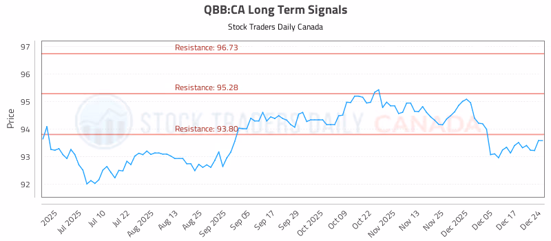 Stock Chart for QBB:CA