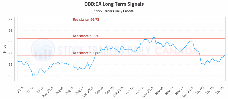 Stock Chart for QBB:CA