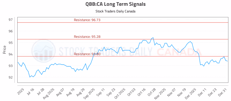Stock Chart for QBB:CA