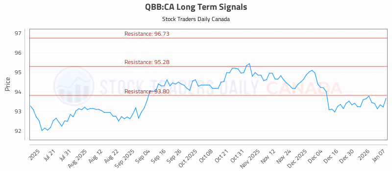 Stock Chart for QBB:CA