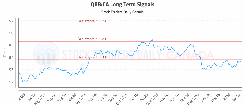 Stock Chart for QBB:CA