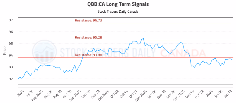 Stock Chart for QBB:CA