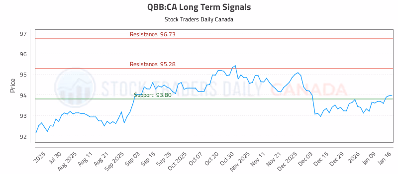 Stock Chart for QBB:CA