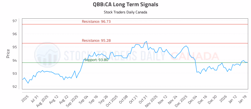 Stock Chart for QBB:CA