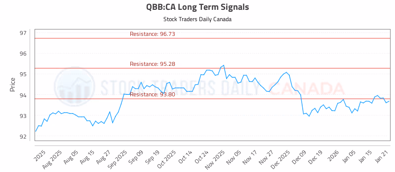 Stock Chart for QBB:CA