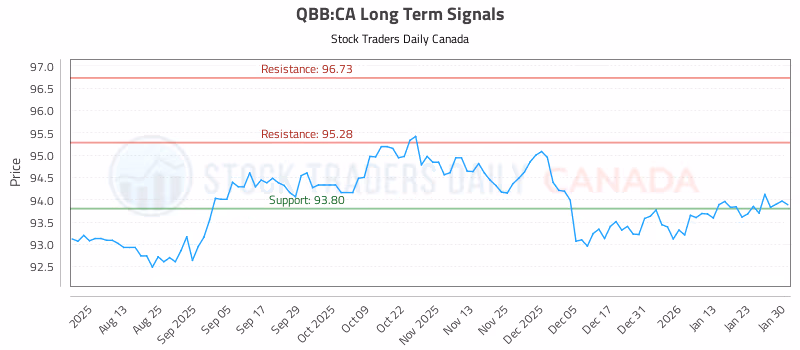 Stock Chart for QBB:CA