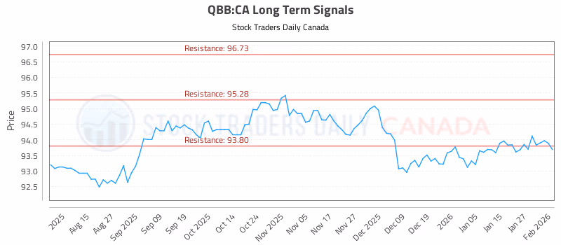 Stock Chart for QBB:CA
