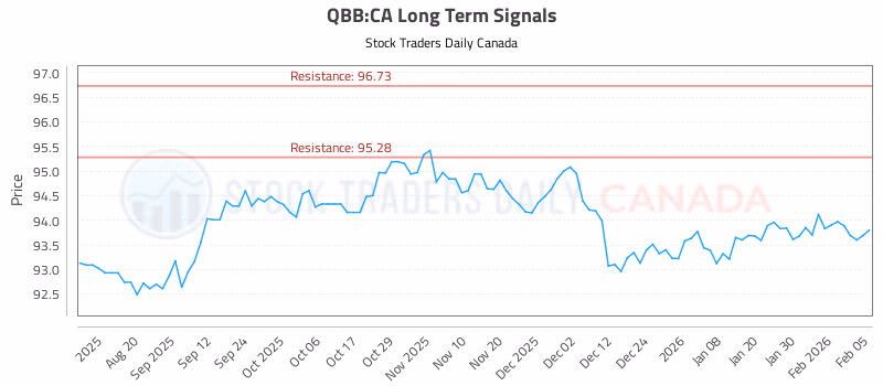 Stock Chart for QBB:CA