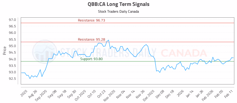 Stock Chart for QBB:CA
