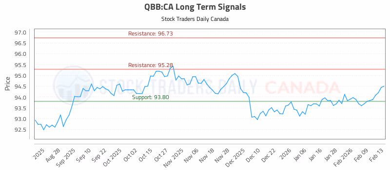 Stock Chart for QBB:CA