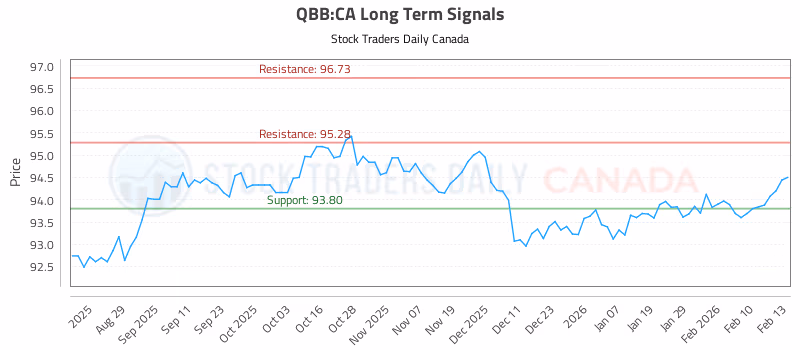 Stock Chart for QBB:CA