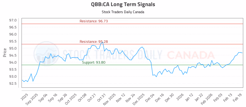 Stock Chart for QBB:CA