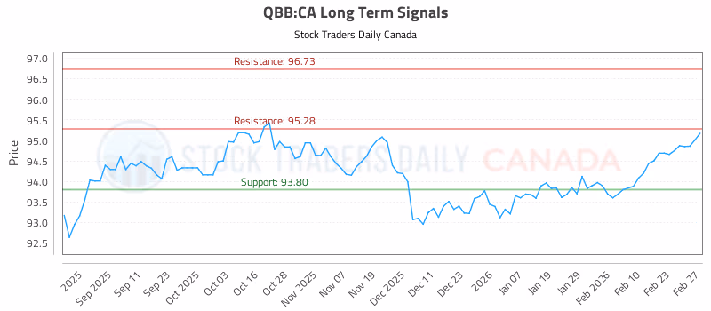 Stock Chart for QBB:CA