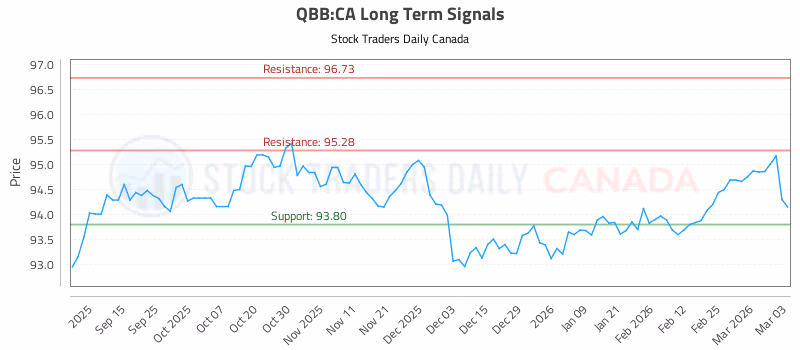 Stock Chart for QBB:CA