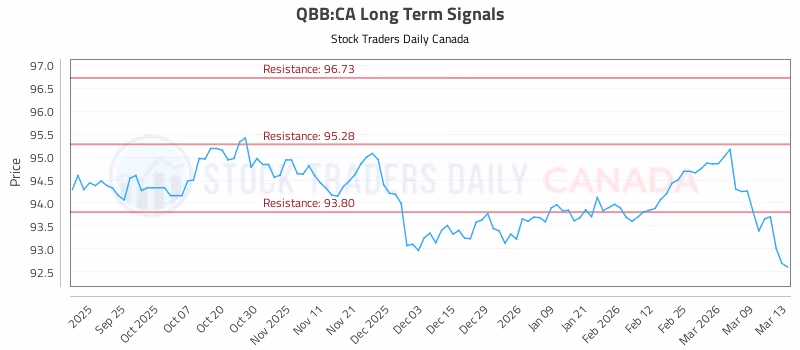 Stock Chart for QBB:CA