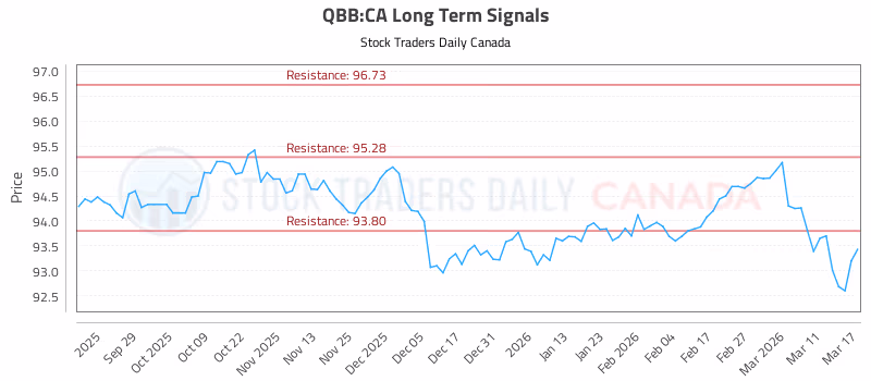 Stock Chart for QBB:CA