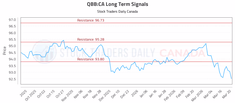 Stock Chart for QBB:CA
