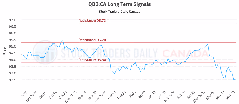 Stock Chart for QBB:CA