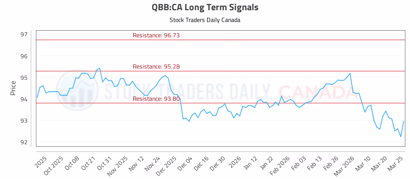 Stock Chart for QBB:CA