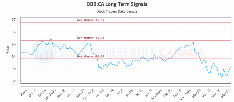 Stock Chart for QBB:CA