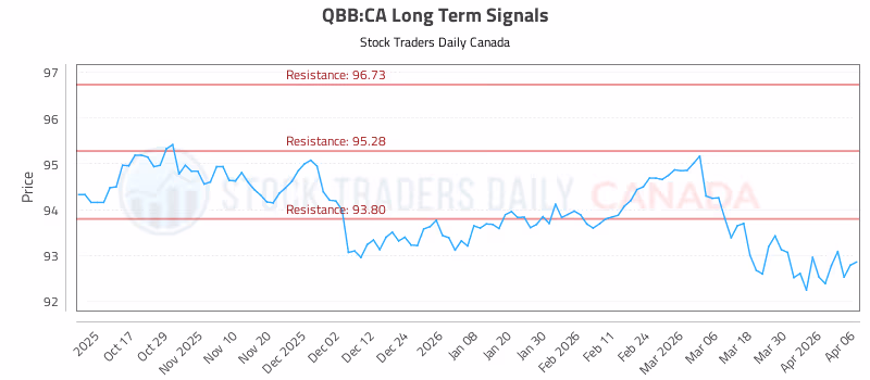 Stock Chart for QBB:CA