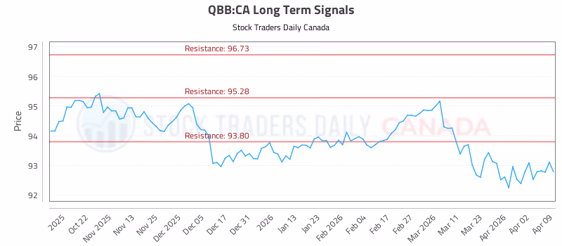 Stock Chart for QBB:CA