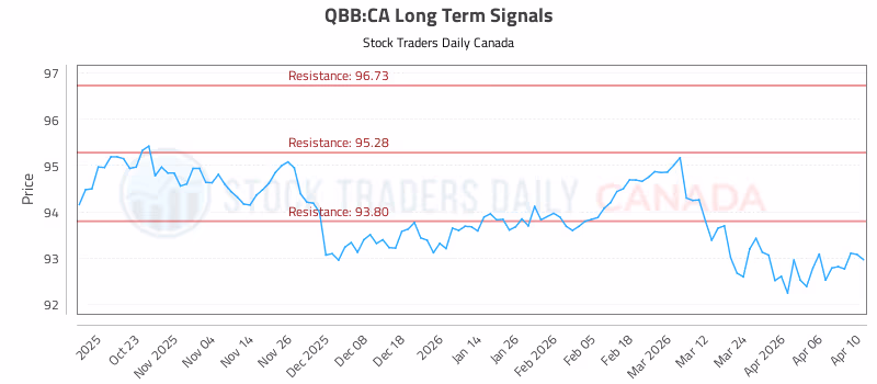 Stock Chart for QBB:CA