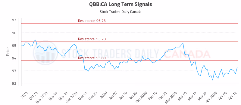 Stock Chart for QBB:CA