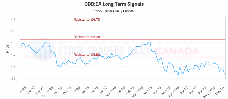 Stock Chart for QBB:CA