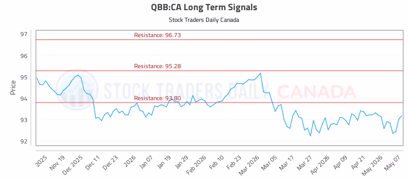 Stock Chart for QBB:CA