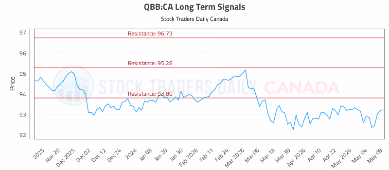 Stock Chart for QBB:CA