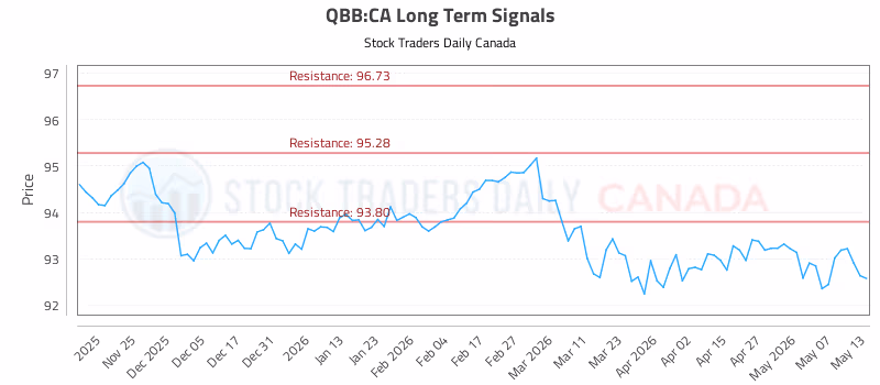 Stock Chart for QBB:CA