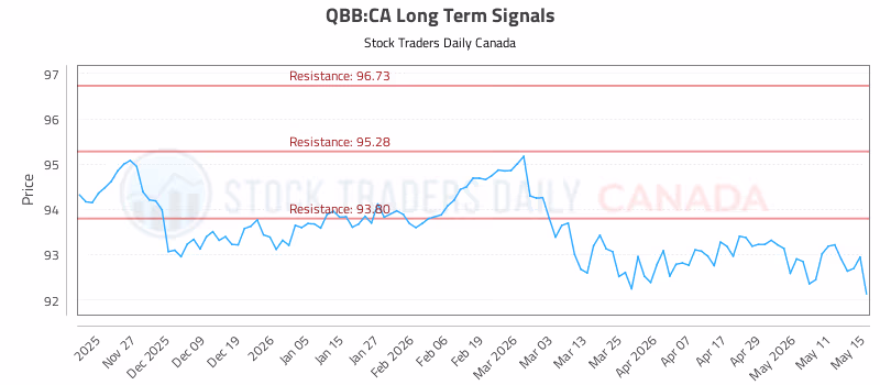 Stock Chart for QBB:CA