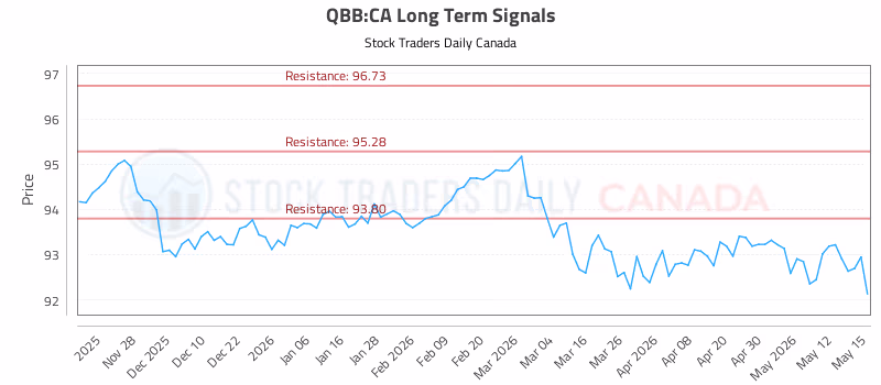Stock Chart for QBB:CA